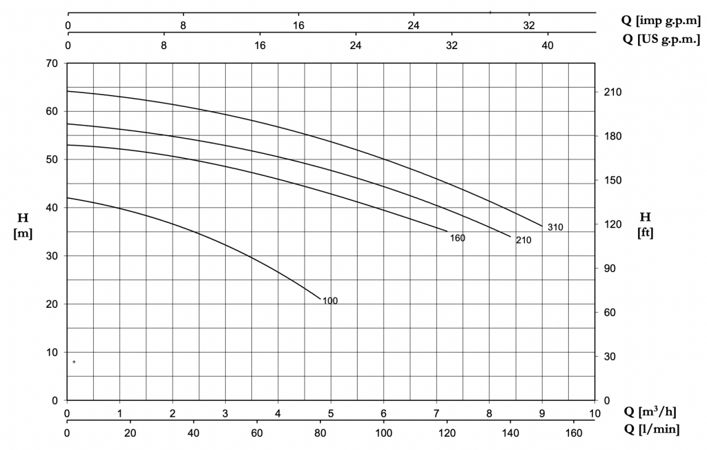 نمودار آبدهی پمپ آب پنتاکس مدل CB100/01
