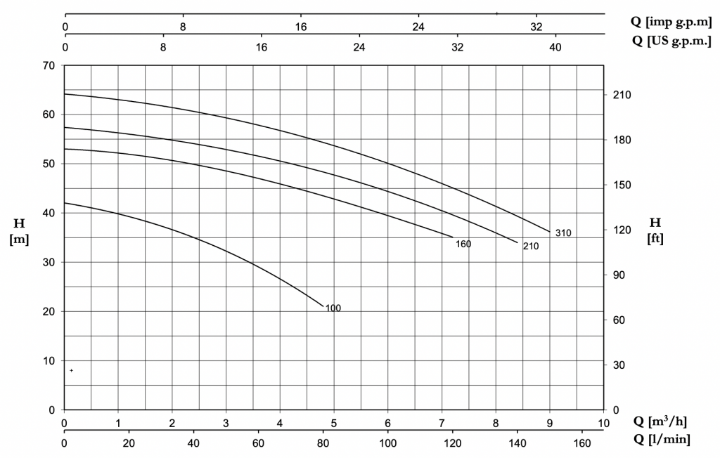 نمودار آبدهی پمپ آب pentax بشقابی دو پروانه سری CB100 , CB160 , CB210 , CB310