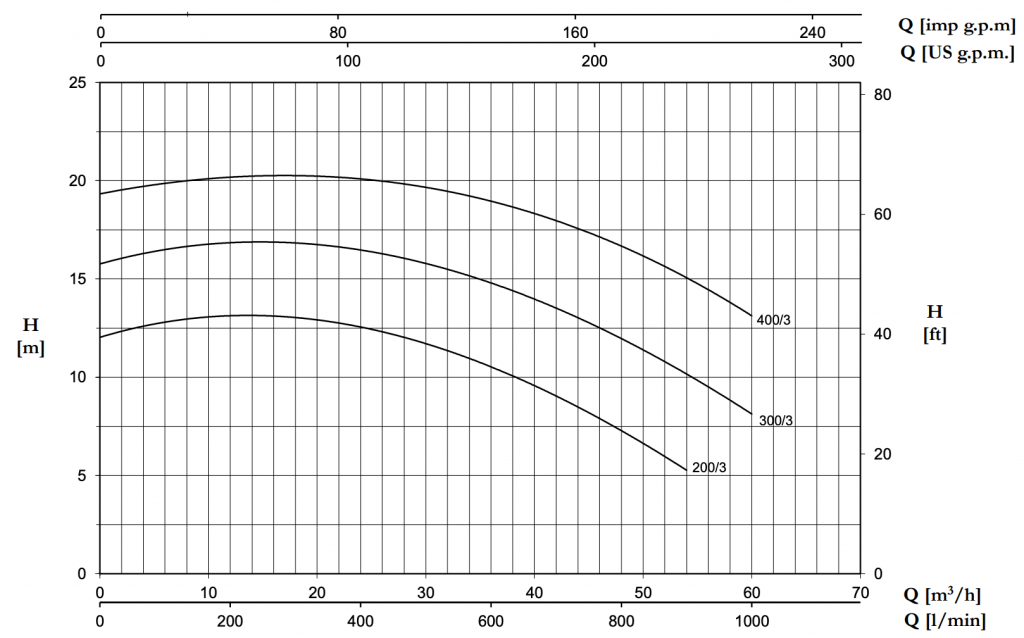 نمودار آبدهی پمپ آب PENTAX گریز از مرکز سری CS200/3 , CS300/3 , CS400/3