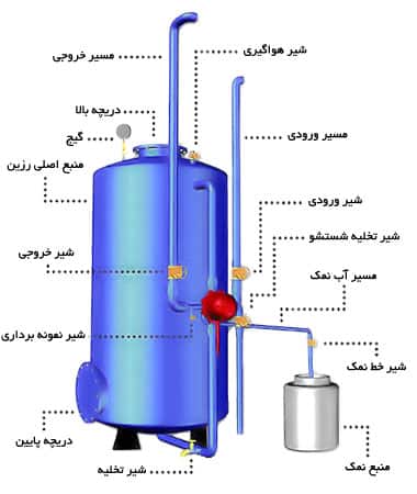 اجزا تشکیل دهنده سختی گیر رزینی