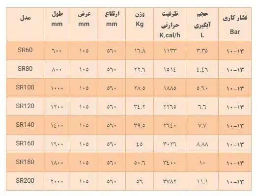 مشخصات انواع رادیاتور سپاهان